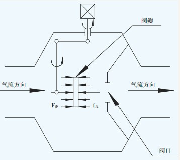 电磁式燃气紧急切断阀应用简述