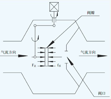 电磁式燃气紧急切断阀